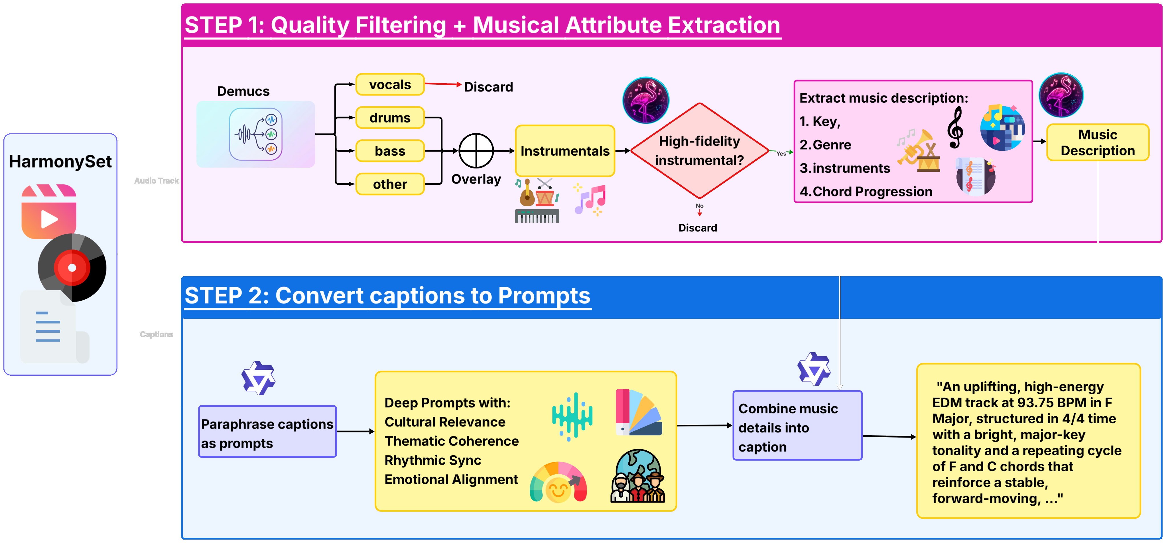 Two-step data preparation pipeline: quality filtering and musical attribute extraction, then caption-to-prompt conversion