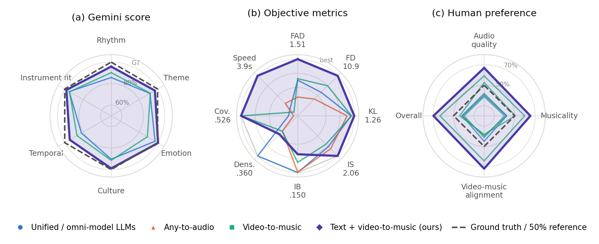 Three radar charts comparing capability classes on Gemini score, objective metrics and human preference